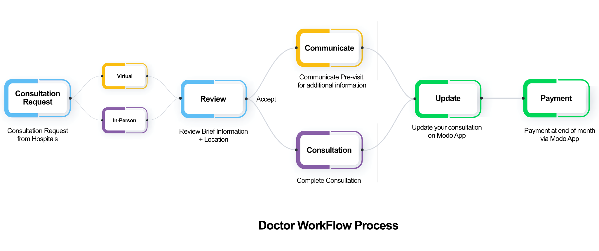 Doctor WorkFlow Process